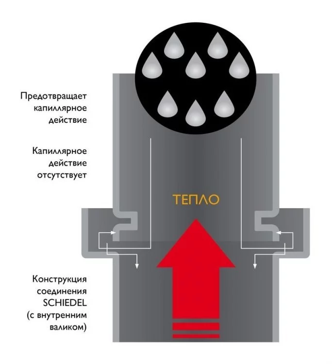 Элемент трубы 500 мм Schiedel Permeter 50 черный, D 250/350 мм