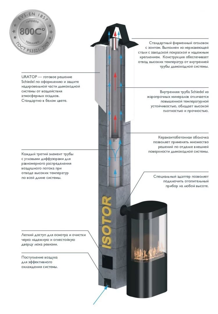 Комплект Schiedel IsoTor D20 (верхний комплект)
